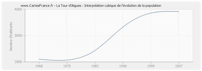 La Tour-d'Aigues : Interpolation cubique de l'évolution de la population